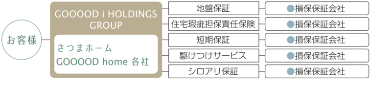 保証相関図