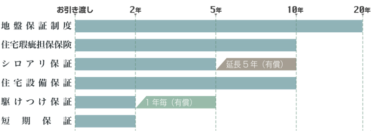 注文住宅の保証期間一覧グラフ