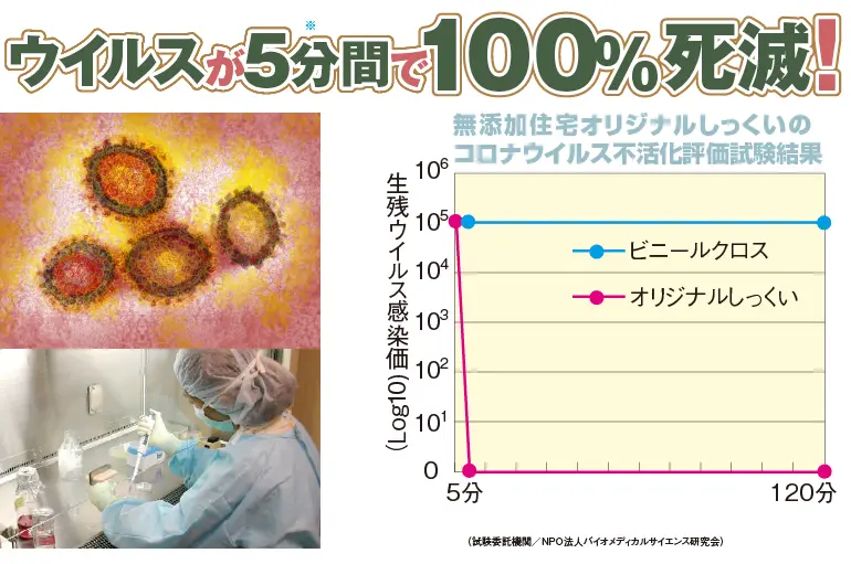ウイルスが5分間で100％死滅！