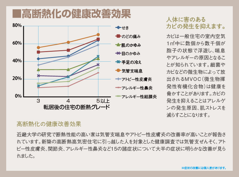 高断熱家の健康改善効果