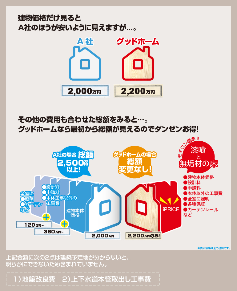 建物価格だけを見ると他社のほうが安いように見えますが、その他費用も合わせた総額をみると？グッドホームなら最初から総額が見えるワンプライス価格で断然お得！