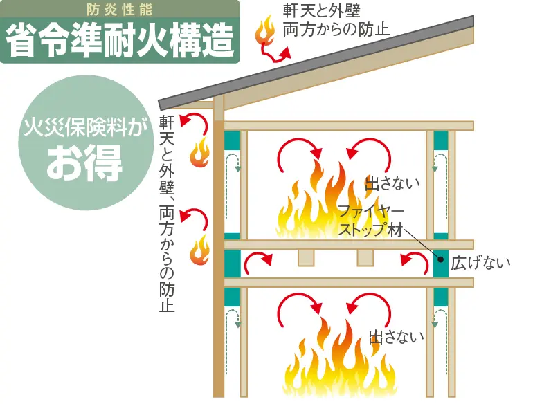 防炎性能、省令准耐火構造　火災保険料がお得