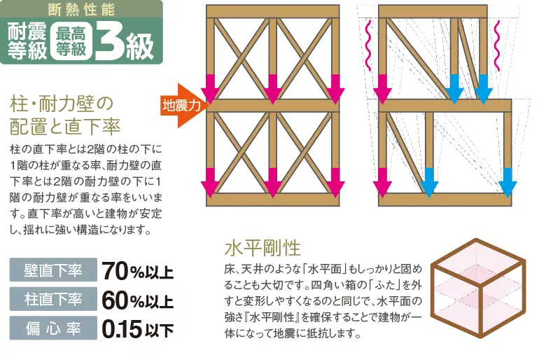 「漆喰と無垢の家ravie」は断熱性能、耐震等級、最高等級3級