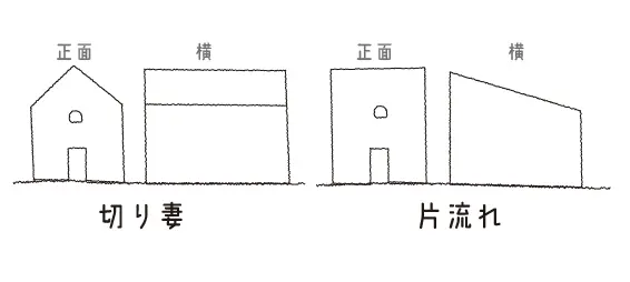 注文住宅「漆喰と無垢の家ravie」の屋根形状は2タイプ。