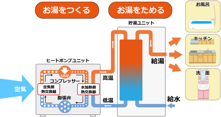 給湯器のしくみ